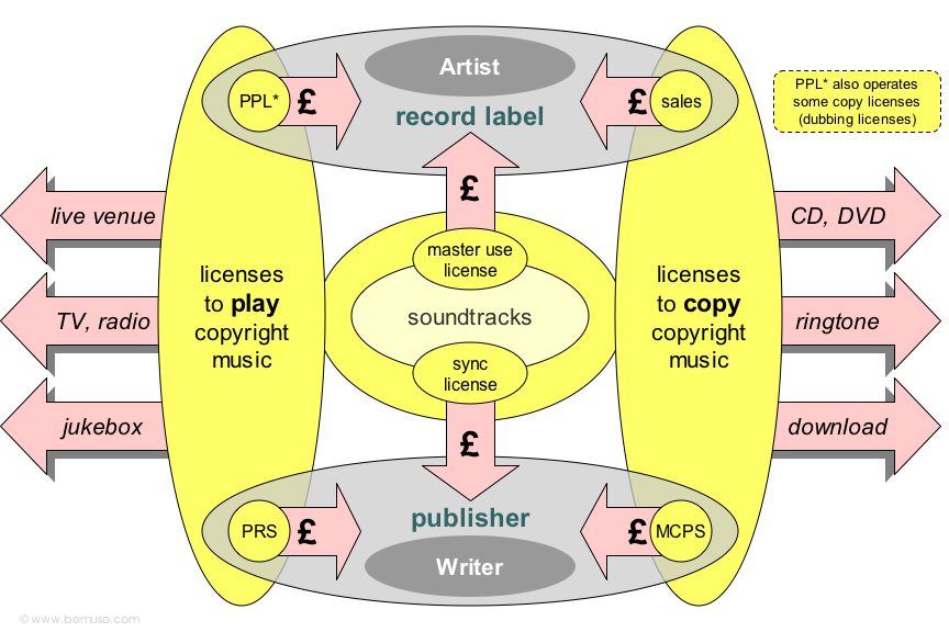 Music business diagram of record label and music publisher licenses, collecting societies and royalties
