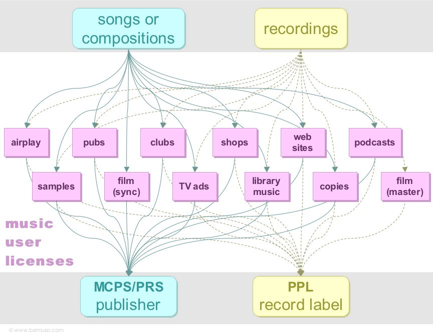 Music business diagram of the main licenses and royalty collection societies for recordings, songs and compositions, and performances
