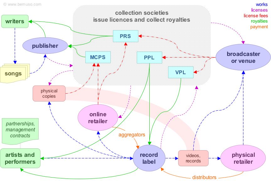 Music business diagram showing the main UK retail, licensing, royalty collection societies and distribution transactions for labels, publishers and artists