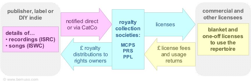 Music business diagram of the main notifications to UK royalty collection societies for recordings, songs and compositions, and performances