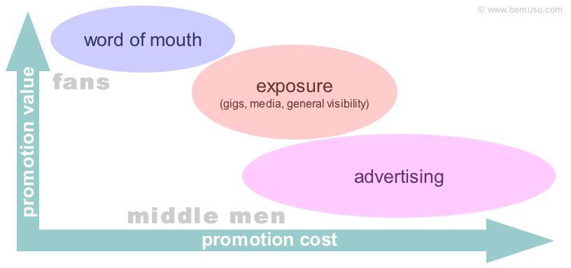 X/Y chart diagram showing cost and effectiveness of types of music promotion: word of mouth, exposure and advertising