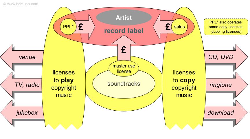 Music business diagram of record labels