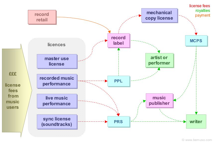 Music business diagram showing the main UK retail, licensing, royalty collection societies and distribution transactions for labels, publishers and artists